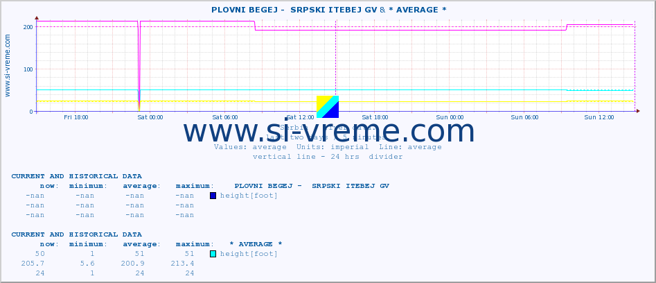  ::  PLOVNI BEGEJ -  SRPSKI ITEBEJ GV & * AVERAGE * :: height |  |  :: last two days / 5 minutes.