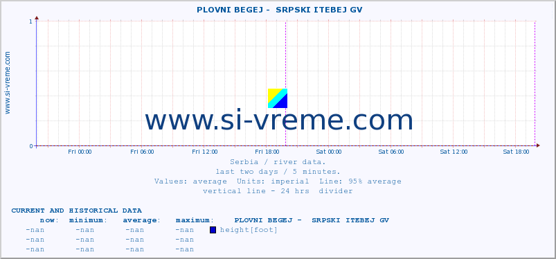  ::  PLOVNI BEGEJ -  SRPSKI ITEBEJ GV :: height |  |  :: last two days / 5 minutes.