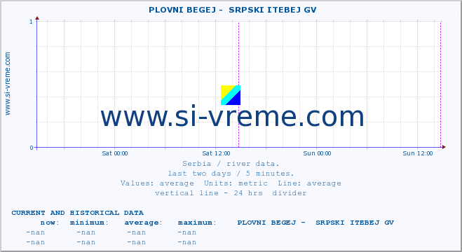  ::  PLOVNI BEGEJ -  SRPSKI ITEBEJ GV :: height |  |  :: last two days / 5 minutes.