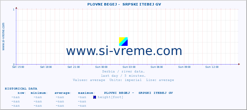  ::  PLOVNI BEGEJ -  SRPSKI ITEBEJ GV :: height |  |  :: last day / 5 minutes.