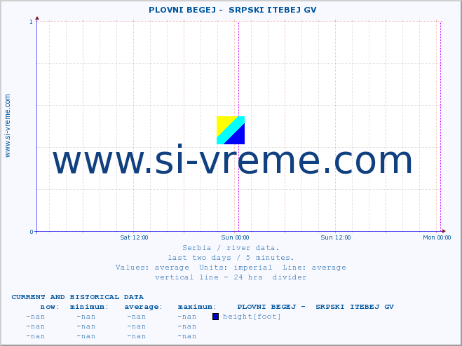  ::  PLOVNI BEGEJ -  SRPSKI ITEBEJ GV :: height |  |  :: last two days / 5 minutes.