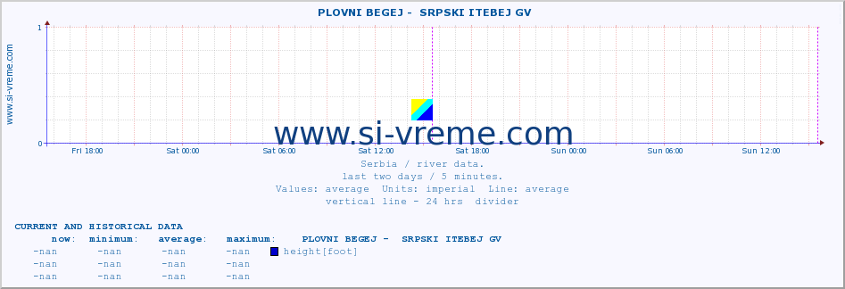  ::  PLOVNI BEGEJ -  SRPSKI ITEBEJ GV :: height |  |  :: last two days / 5 minutes.