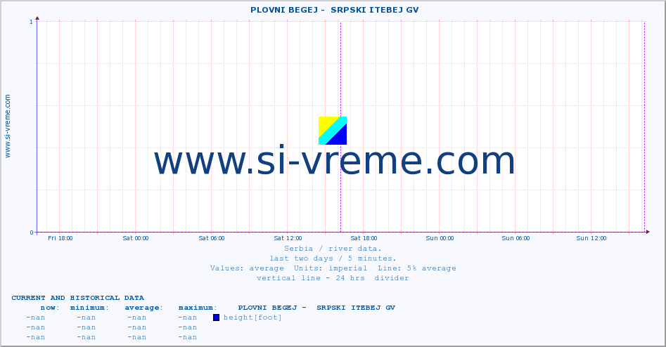  ::  PLOVNI BEGEJ -  SRPSKI ITEBEJ GV :: height |  |  :: last two days / 5 minutes.