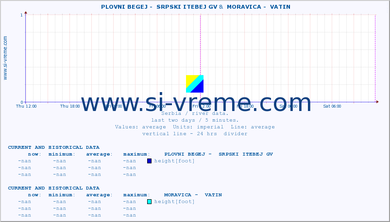  ::  PLOVNI BEGEJ -  SRPSKI ITEBEJ GV &  MORAVICA -  VATIN :: height |  |  :: last two days / 5 minutes.