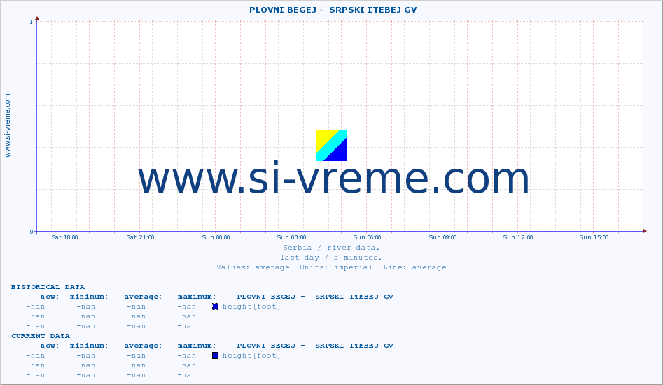  ::  PLOVNI BEGEJ -  SRPSKI ITEBEJ GV :: height |  |  :: last day / 5 minutes.