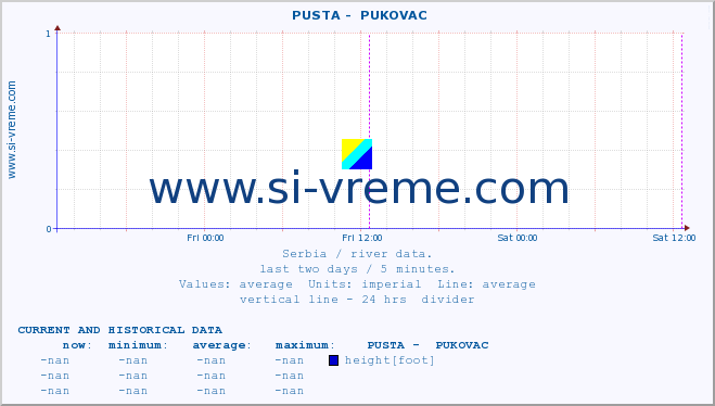  ::  PUSTA -  PUKOVAC :: height |  |  :: last two days / 5 minutes.