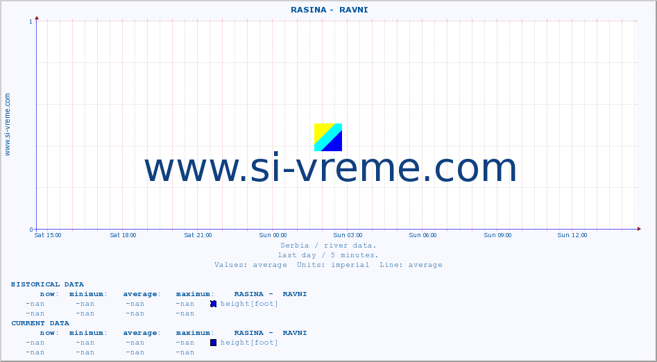  ::  RASINA -  RAVNI :: height |  |  :: last day / 5 minutes.