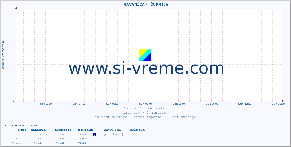  ::  RAVANICA -  ĆUPRIJA :: height |  |  :: last day / 5 minutes.