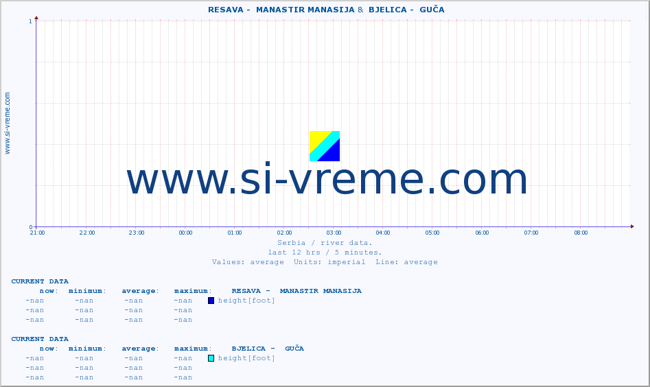  ::  RESAVA -  MANASTIR MANASIJA &  BJELICA -  GUČA :: height |  |  :: last day / 5 minutes.