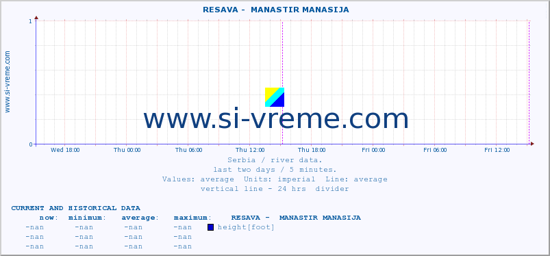 Serbia : river data. ::  RESAVA -  MANASTIR MANASIJA :: height |  |  :: last two days / 5 minutes.