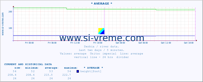  ::  RESAVA -  SVILAJNAC :: height |  |  :: last two days / 5 minutes.