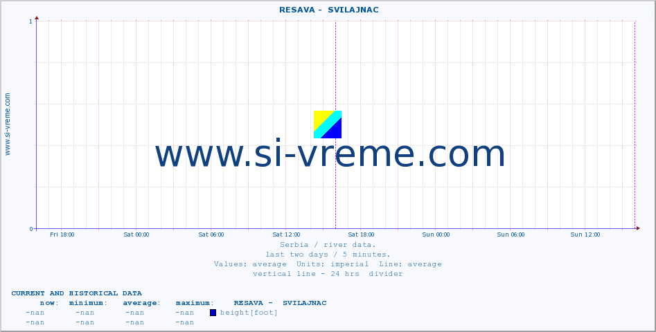  ::  RESAVA -  SVILAJNAC :: height |  |  :: last two days / 5 minutes.