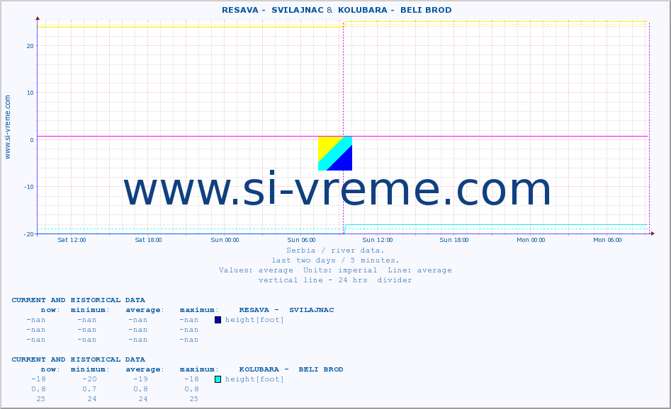  ::  RESAVA -  SVILAJNAC &  KOLUBARA -  BELI BROD :: height |  |  :: last two days / 5 minutes.