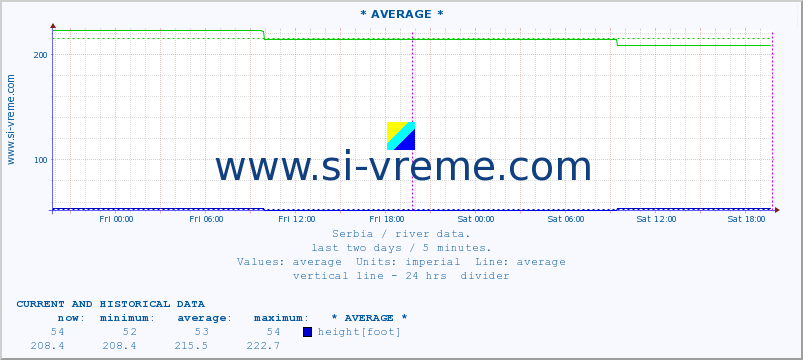  ::  RESAVA -  SVILAJNAC :: height |  |  :: last two days / 5 minutes.