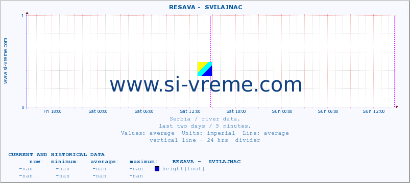  ::  RESAVA -  SVILAJNAC :: height |  |  :: last two days / 5 minutes.