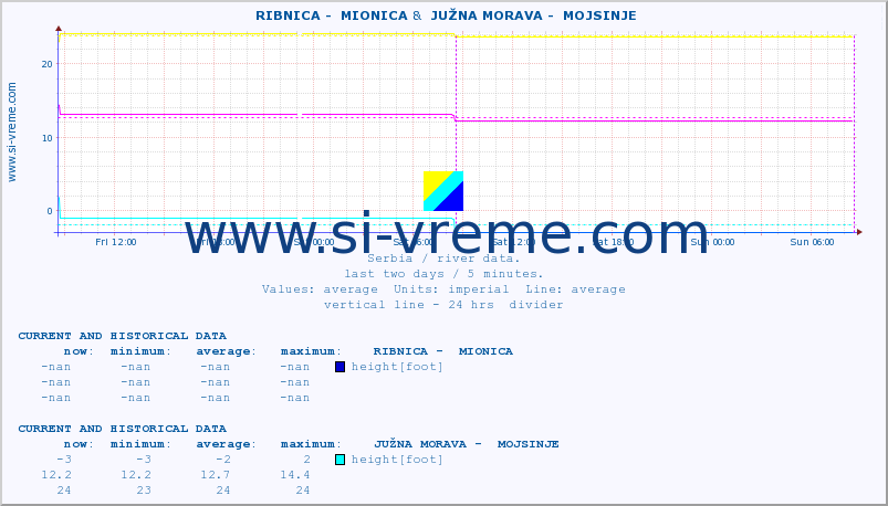  ::  RIBNICA -  MIONICA &  JUŽNA MORAVA -  MOJSINJE :: height |  |  :: last two days / 5 minutes.