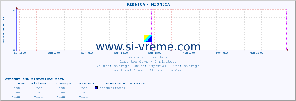  ::  RIBNICA -  MIONICA :: height |  |  :: last two days / 5 minutes.