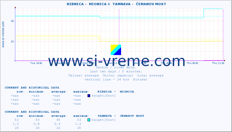  ::  RIBNICA -  MIONICA &  TAMNAVA -  ĆEMANOV MOST :: height |  |  :: last two days / 5 minutes.