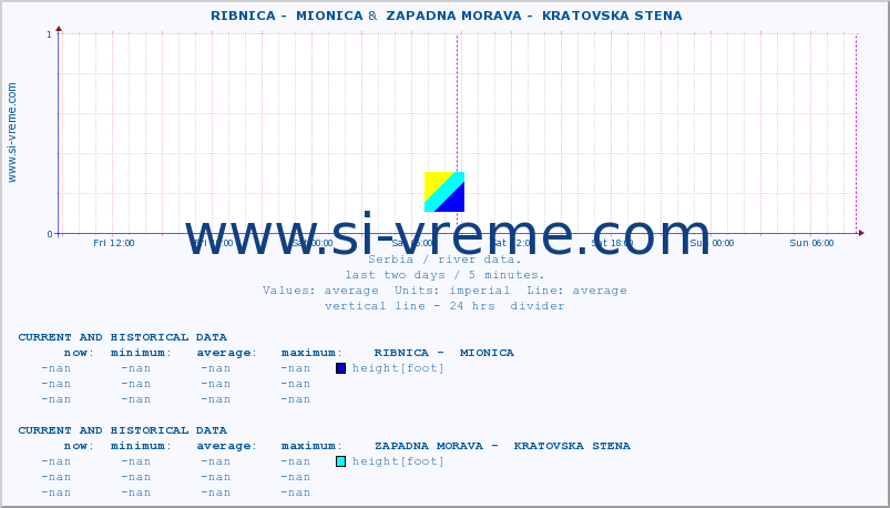  ::  RIBNICA -  MIONICA &  ZAPADNA MORAVA -  KRATOVSKA STENA :: height |  |  :: last two days / 5 minutes.