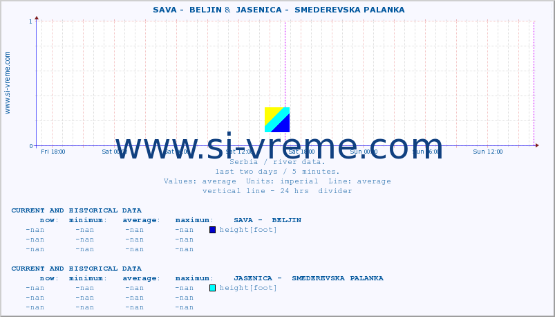  ::  SAVA -  BELJIN &  JASENICA -  SMEDEREVSKA PALANKA :: height |  |  :: last two days / 5 minutes.