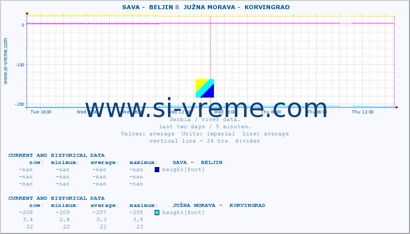  ::  SAVA -  BELJIN &  JUŽNA MORAVA -  KORVINGRAD :: height |  |  :: last two days / 5 minutes.