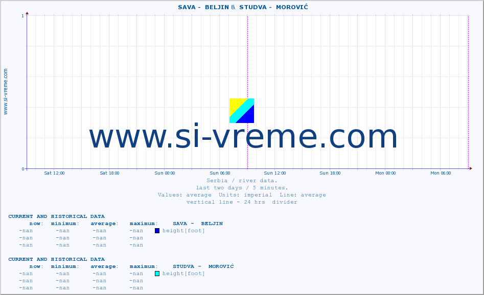  ::  SAVA -  BELJIN &  STUDVA -  MOROVIĆ :: height |  |  :: last two days / 5 minutes.