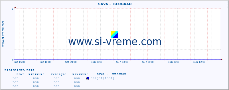  ::  SAVA -  BEOGRAD :: height |  |  :: last day / 5 minutes.