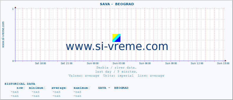  ::  SAVA -  BEOGRAD :: height |  |  :: last day / 5 minutes.