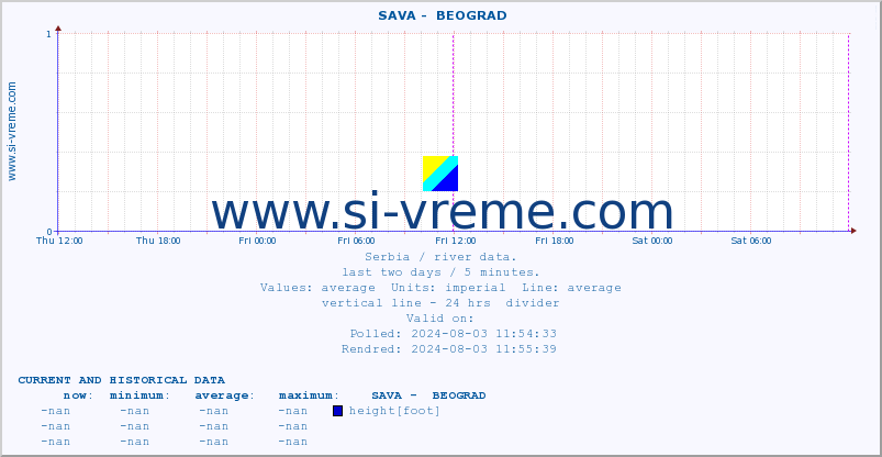  ::  SAVA -  BEOGRAD :: height |  |  :: last two days / 5 minutes.