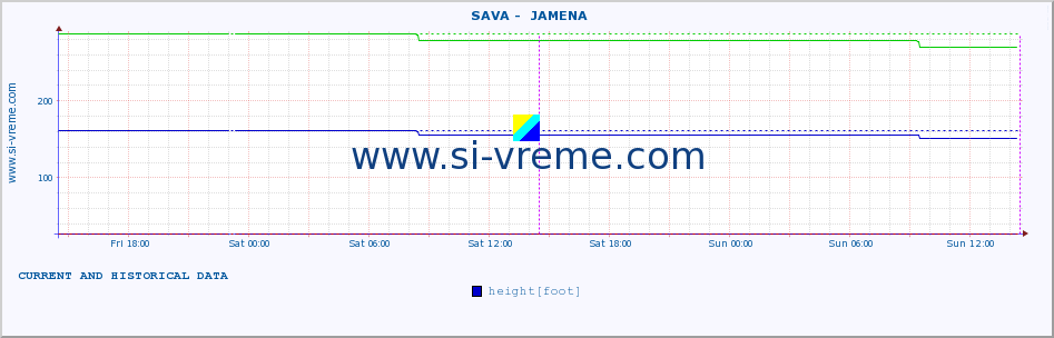  ::  SAVA -  JAMENA :: height |  |  :: last two days / 5 minutes.