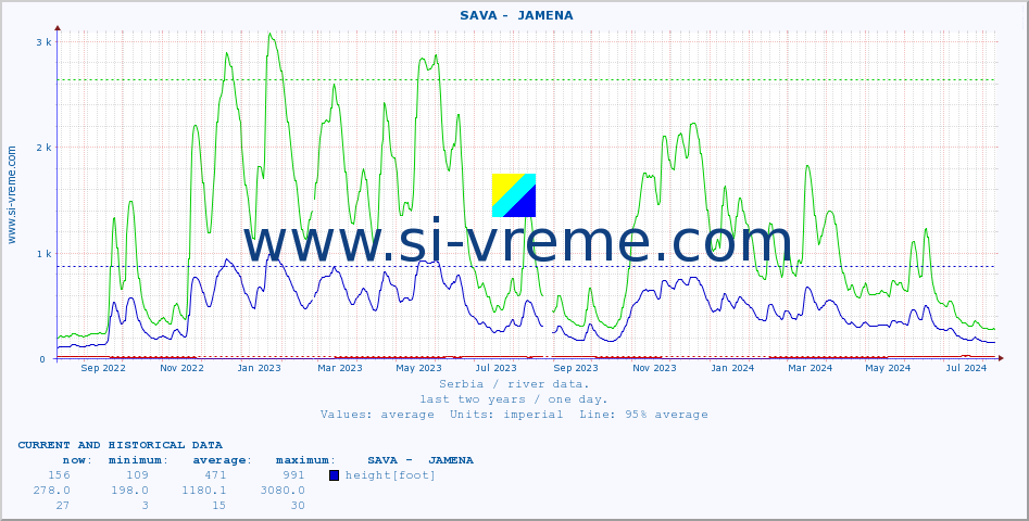  ::  SAVA -  JAMENA :: height |  |  :: last two years / one day.