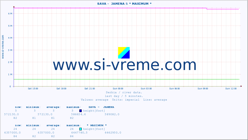  ::  SAVA -  JAMENA & * MAXIMUM * :: height |  |  :: last day / 5 minutes.