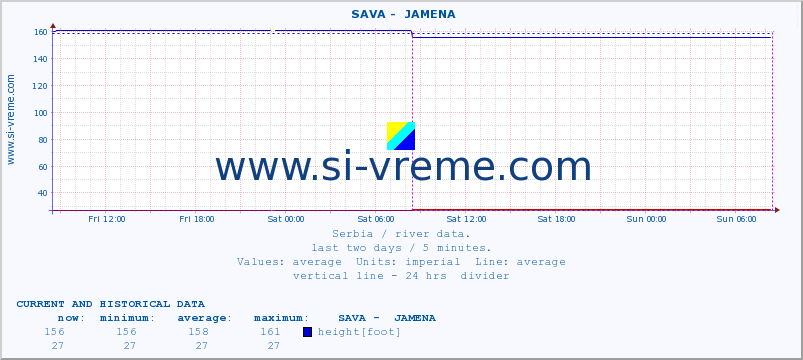  ::  SAVA -  JAMENA :: height |  |  :: last two days / 5 minutes.