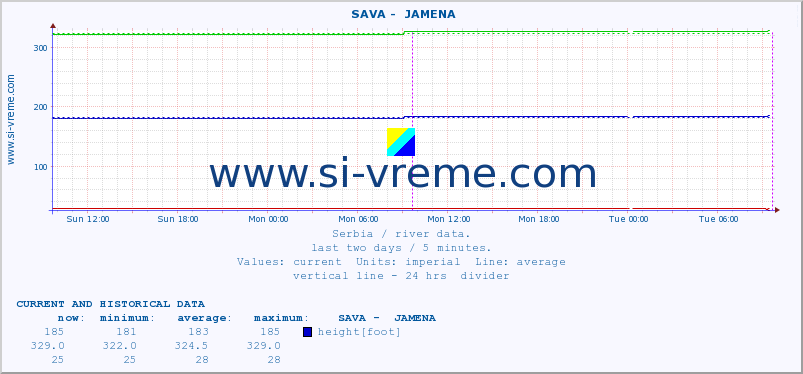  ::  SAVA -  JAMENA :: height |  |  :: last two days / 5 minutes.