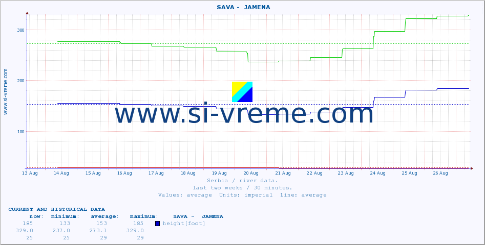  ::  SAVA -  JAMENA :: height |  |  :: last two weeks / 30 minutes.