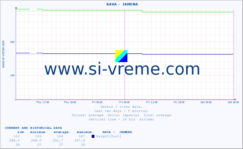  ::  SAVA -  JAMENA :: height |  |  :: last two days / 5 minutes.