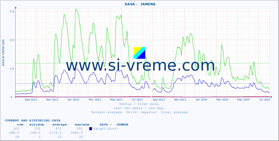  ::  SAVA -  JAMENA :: height |  |  :: last two years / one day.