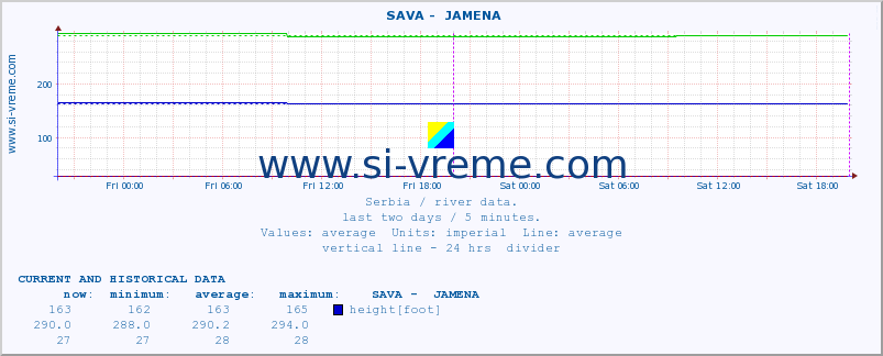  ::  SAVA -  JAMENA :: height |  |  :: last two days / 5 minutes.