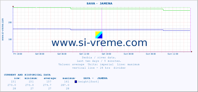  ::  SAVA -  JAMENA :: height |  |  :: last two days / 5 minutes.