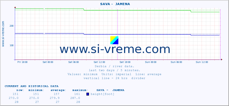  ::  SAVA -  JAMENA :: height |  |  :: last two days / 5 minutes.