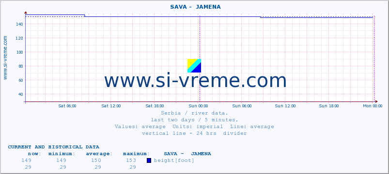  ::  SAVA -  JAMENA :: height |  |  :: last two days / 5 minutes.