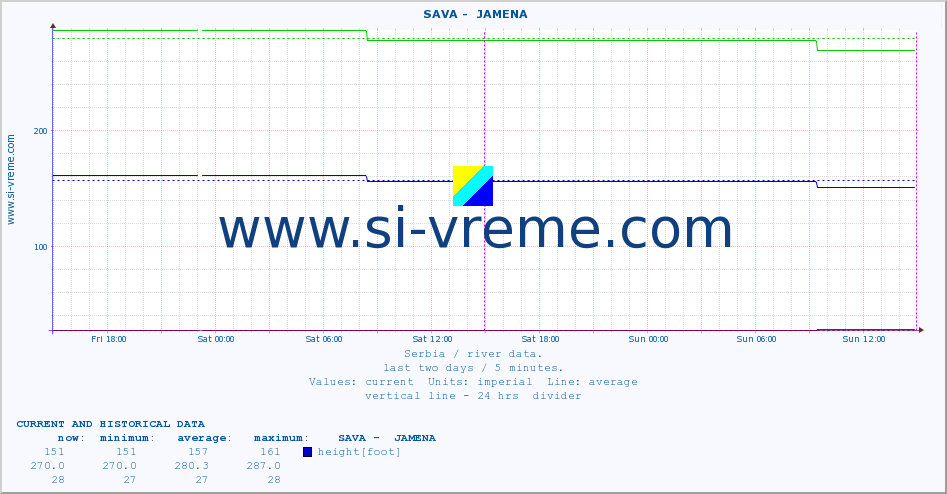  ::  SAVA -  JAMENA :: height |  |  :: last two days / 5 minutes.