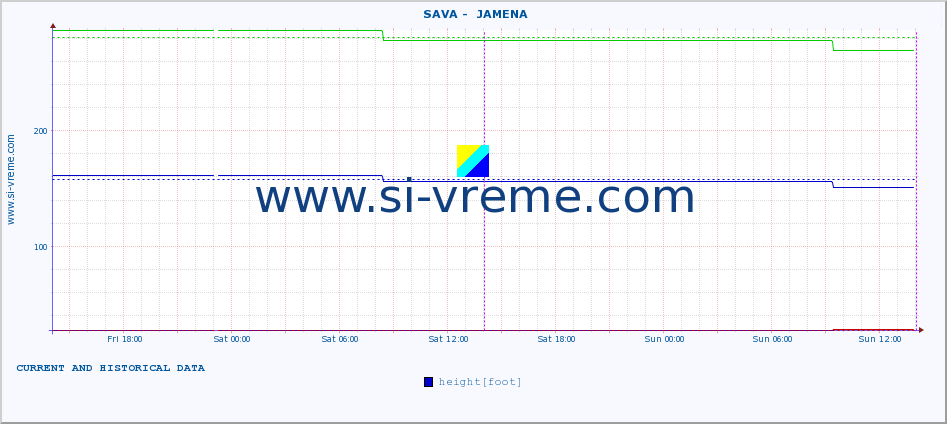  ::  SAVA -  JAMENA :: height |  |  :: last two days / 5 minutes.