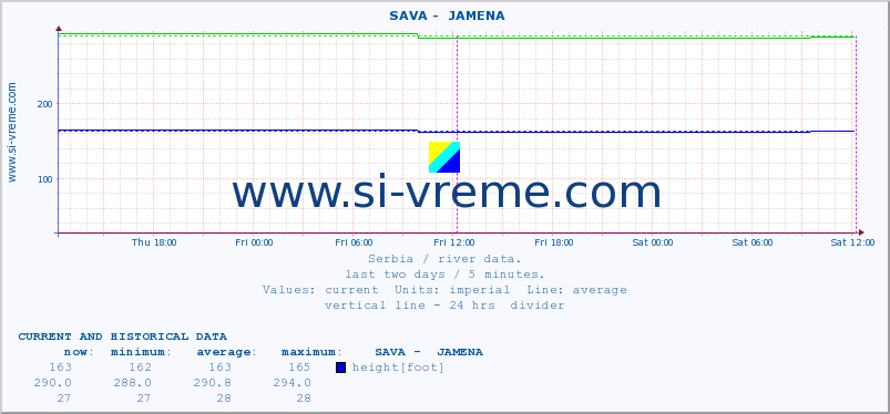  ::  SAVA -  JAMENA :: height |  |  :: last two days / 5 minutes.