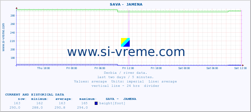  ::  SAVA -  JAMENA :: height |  |  :: last two days / 5 minutes.