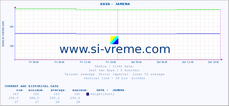  ::  SAVA -  JAMENA :: height |  |  :: last two days / 5 minutes.