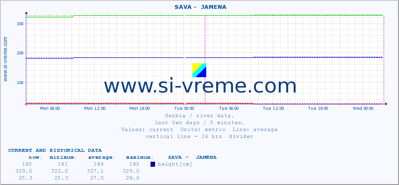  ::  SAVA -  JAMENA :: height |  |  :: last two days / 5 minutes.