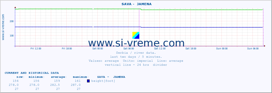  ::  SAVA -  JAMENA :: height |  |  :: last two days / 5 minutes.