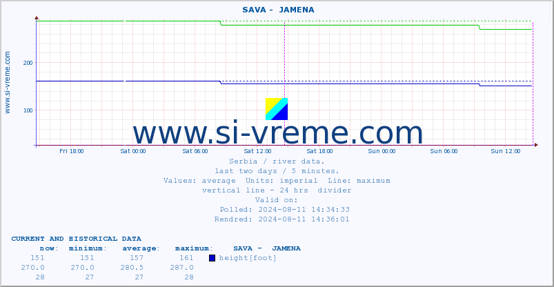  ::  SAVA -  JAMENA :: height |  |  :: last two days / 5 minutes.