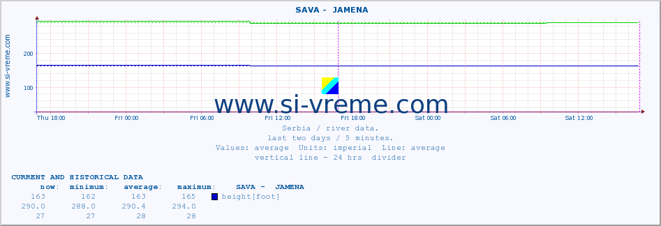  ::  SAVA -  JAMENA :: height |  |  :: last two days / 5 minutes.